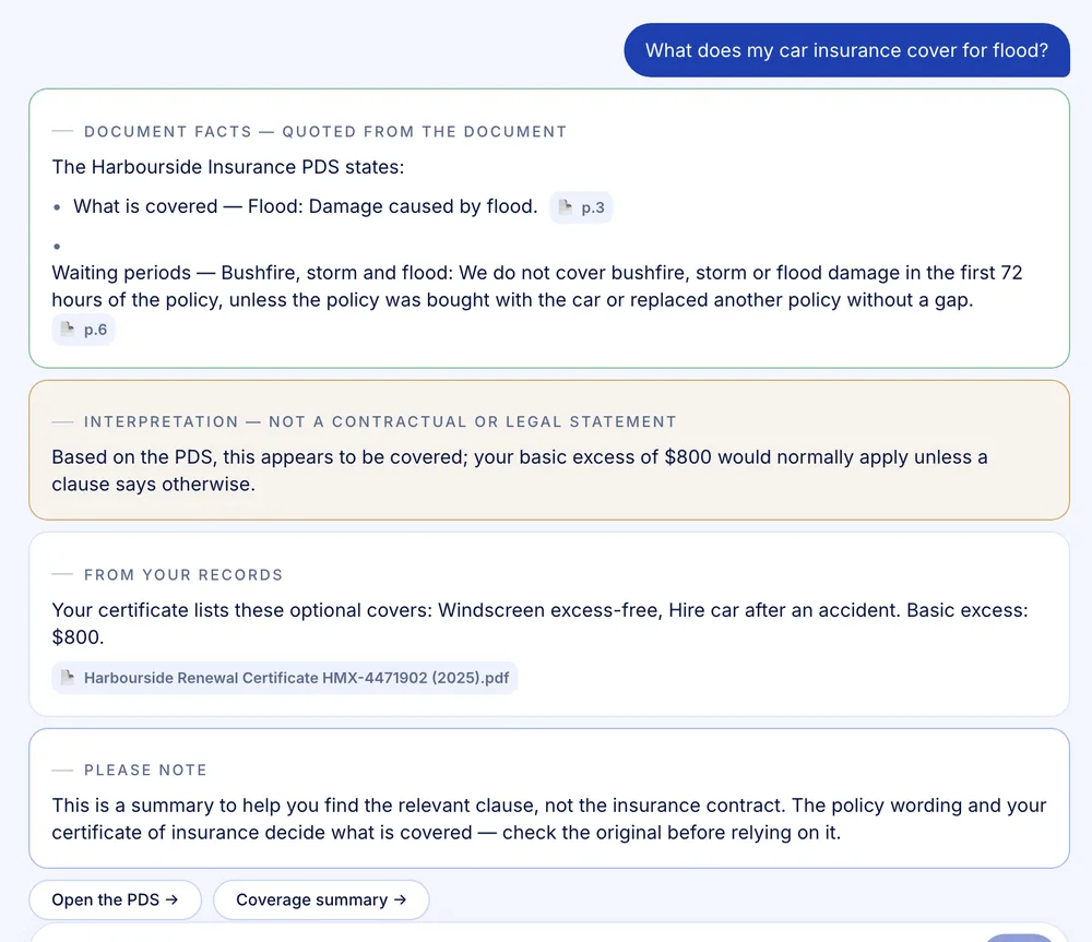 The Assetwise assistant answering a question about flood cover: document facts quoted from the PDS with page numbers, an interpretation, details from the user's certificate, and a note to check the original policy